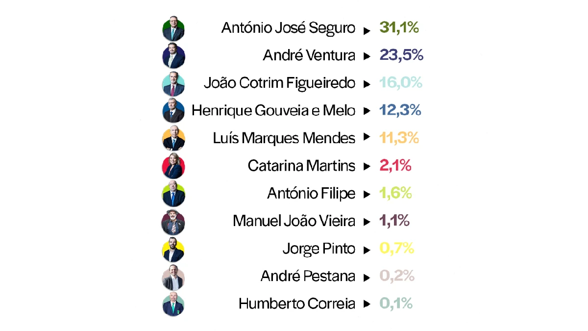 resultats elections portugal 1er tour 2026